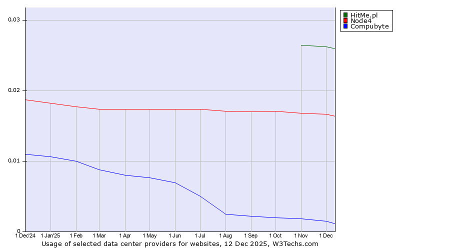 Historical trends in the usage of HitMe.pl vs. Node4 vs. Compubyte