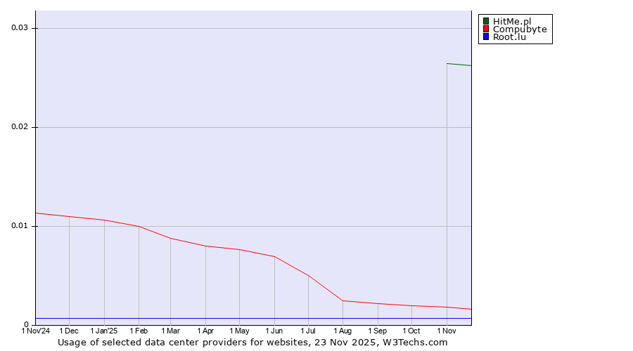 Historical trends in the usage of HitMe.pl vs. Compubyte vs. Root.lu