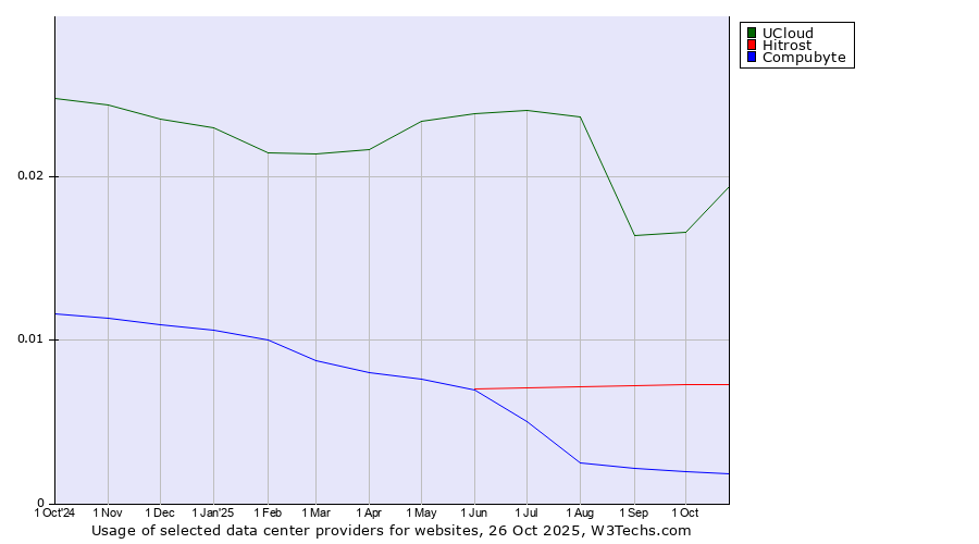 Historical trends in the usage of UCloud vs. Hitrost vs. Compubyte