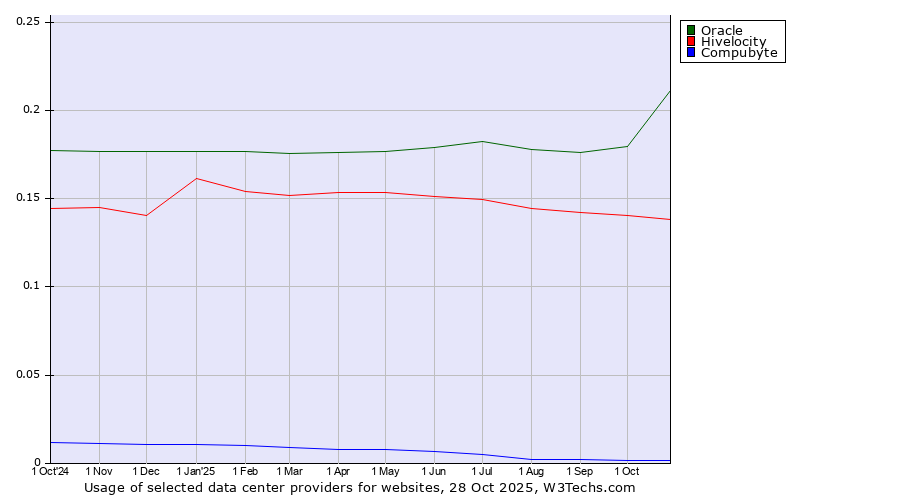 Historical trends in the usage of Oracle vs. Hivelocity vs. Compubyte