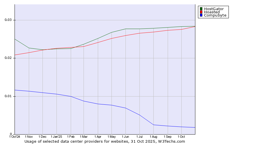 Historical trends in the usage of HostGator vs. Hoasted vs. Compubyte