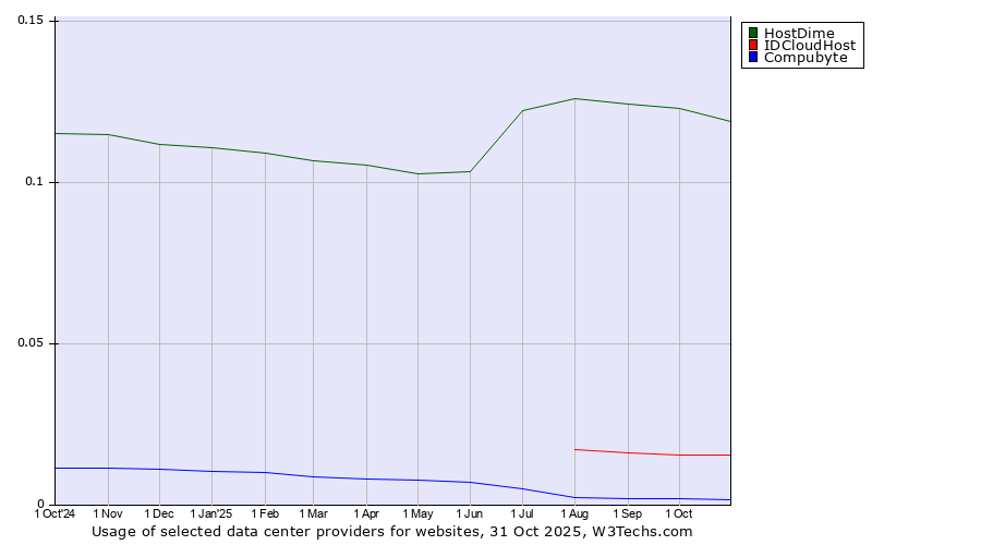 Historical trends in the usage of HostDime vs. IDCloudHost vs. Compubyte
