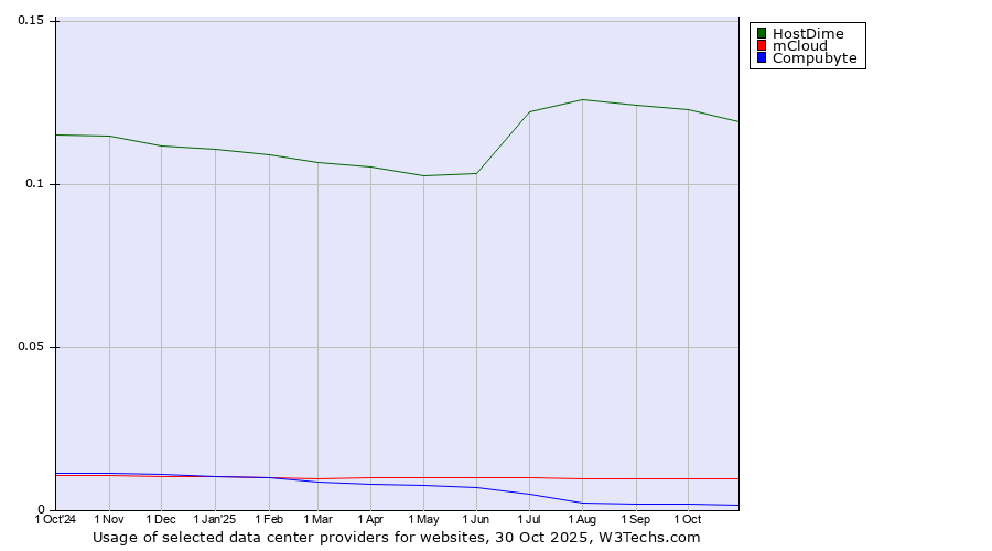 Historical trends in the usage of HostDime vs. mCloud vs. Compubyte