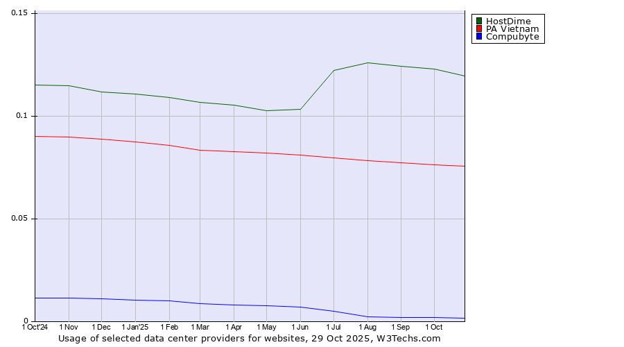 Historical trends in the usage of HostDime vs. PA Vietnam vs. Compubyte