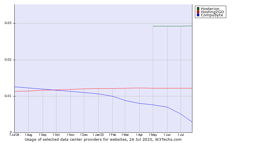 Historical trends in the usage of Hosterion vs. Hosting2GO vs. Compubyte