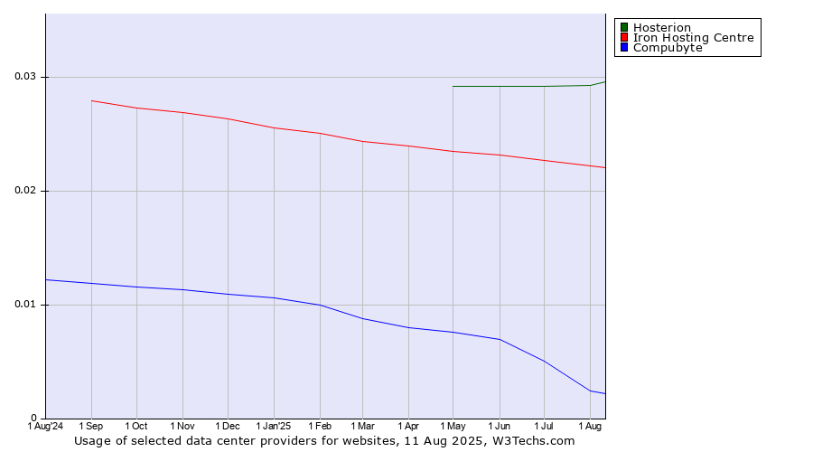 Historical trends in the usage of Hosterion vs. Iron Hosting Centre vs. Compubyte