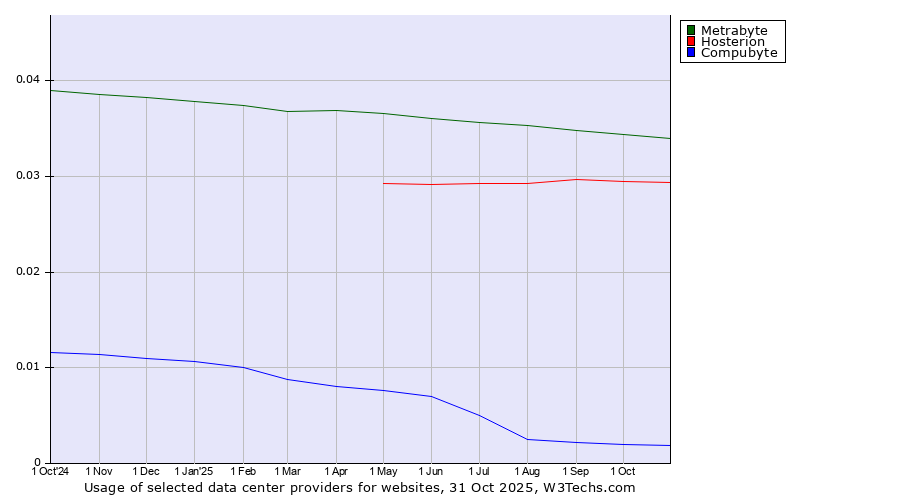 Historical trends in the usage of Metrabyte vs. Hosterion vs. Compubyte