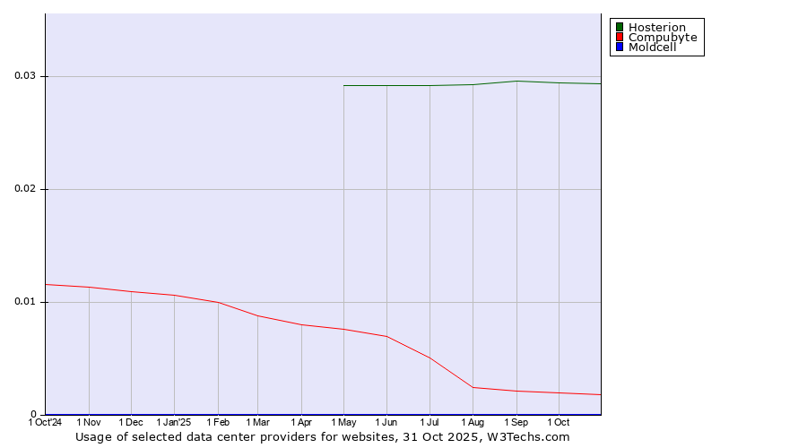 Historical trends in the usage of Hosterion vs. Compubyte vs. Moldcell