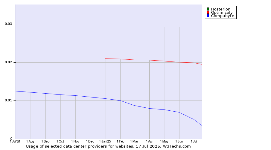 Historical trends in the usage of Hosterion vs. Optimizely vs. Compubyte
