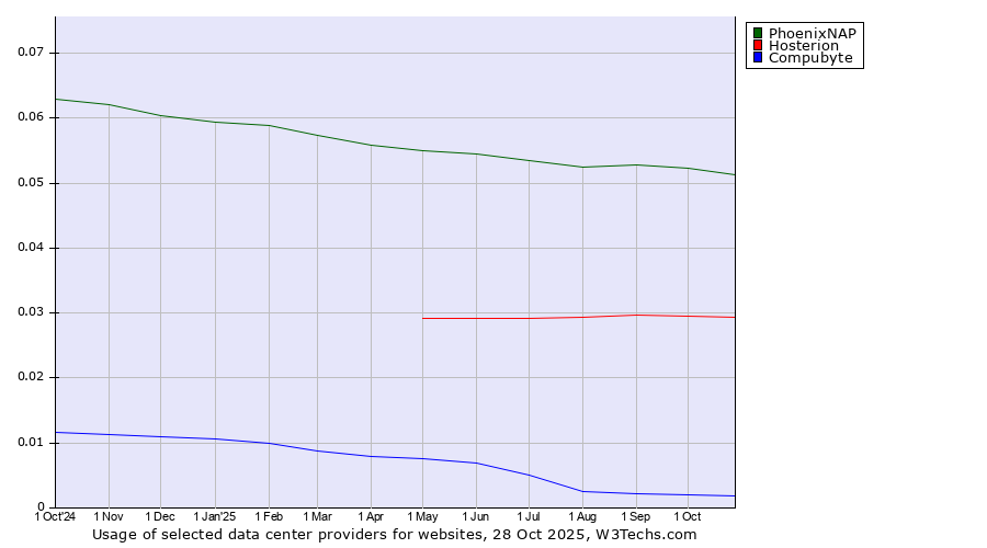 Historical trends in the usage of PhoenixNAP vs. Hosterion vs. Compubyte