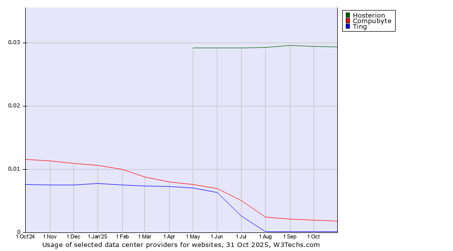 Historical trends in the usage of Hosterion vs. Compubyte vs. Ting