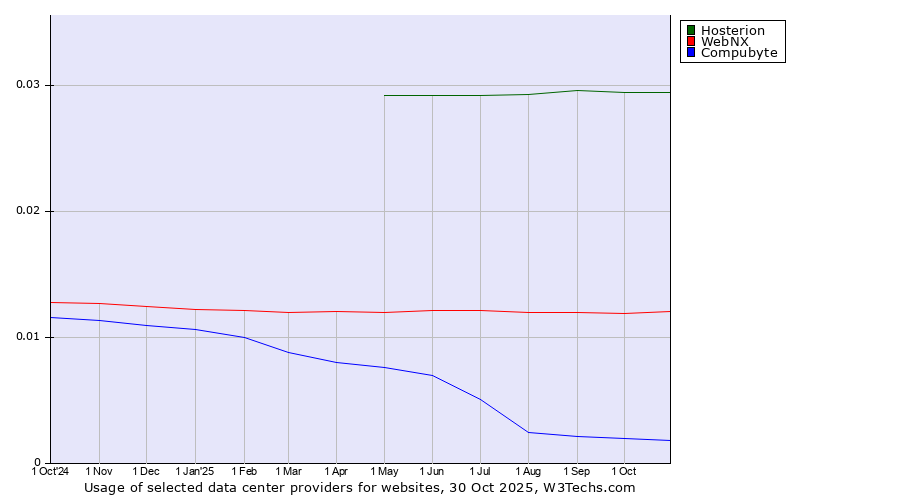 Historical trends in the usage of Hosterion vs. WebNX vs. Compubyte