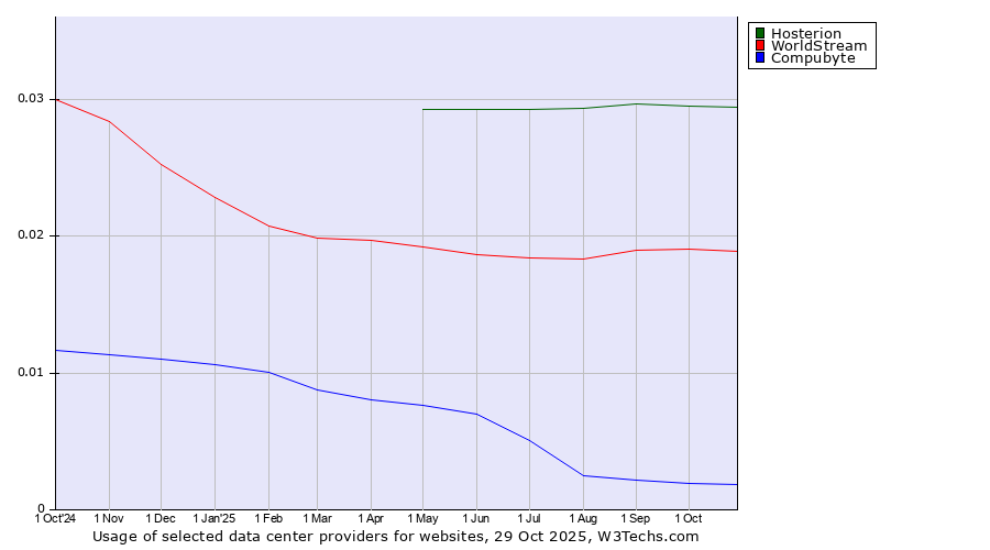 Historical trends in the usage of Hosterion vs. WorldStream vs. Compubyte