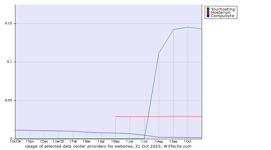 Historical trends in the usage of Yourhosting vs. Hosterion vs. Compubyte