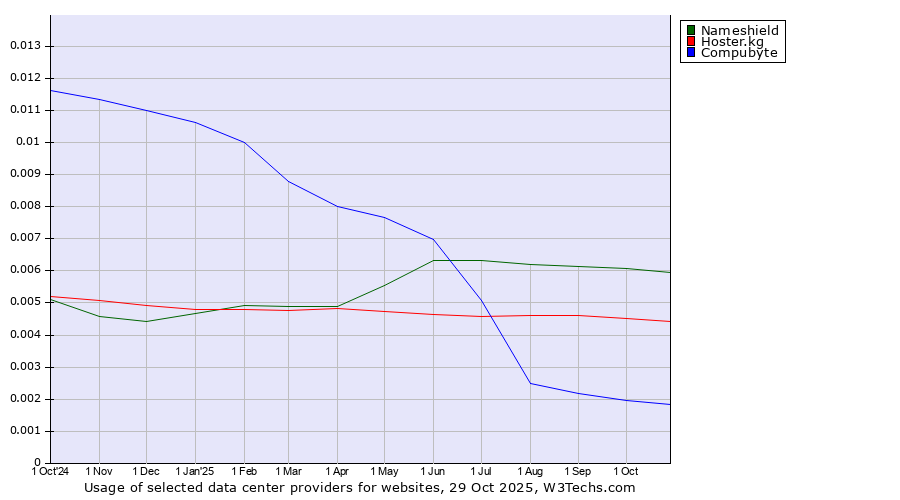 Historical trends in the usage of Nameshield vs. Hoster.kg vs. Compubyte