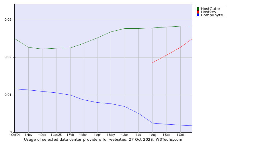 Historical trends in the usage of HostGator vs. Hostkey vs. Compubyte