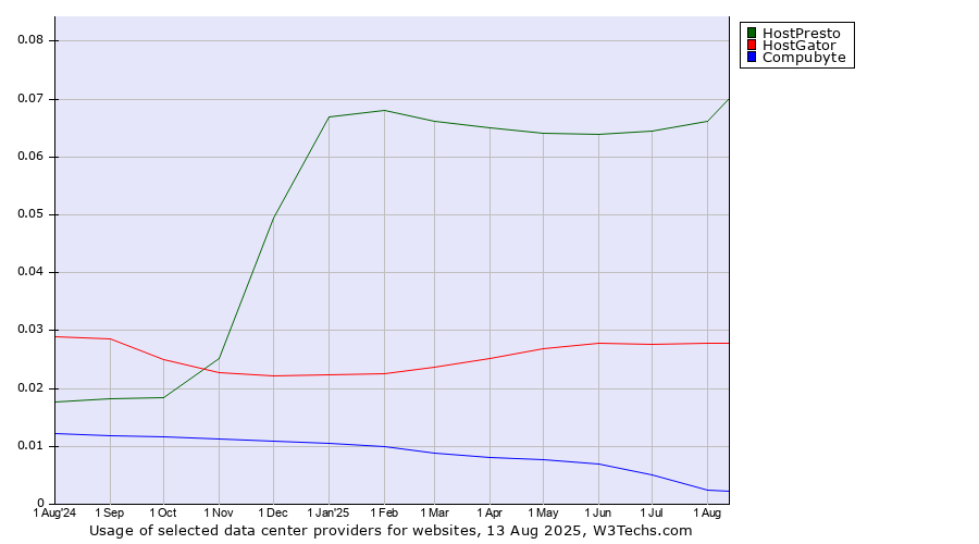 Historical trends in the usage of HostPresto vs. HostGator vs. Compubyte