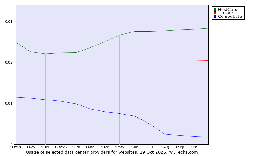 Historical trends in the usage of HostGator vs. IT.Gate vs. Compubyte