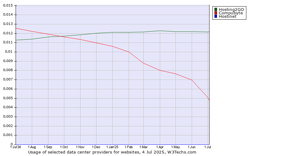 Historical trends in the usage of Hosting2GO vs. Compubyte vs. Hostinet