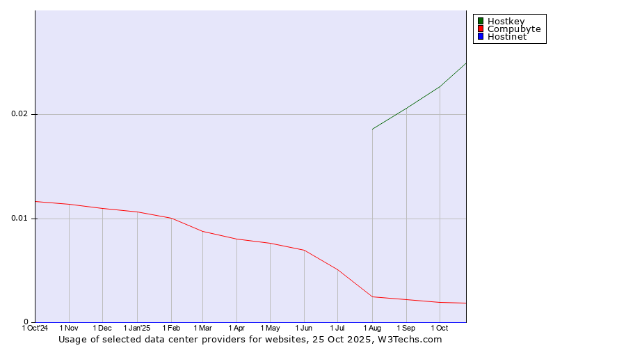 Historical trends in the usage of Hostkey vs. Compubyte vs. Hostinet