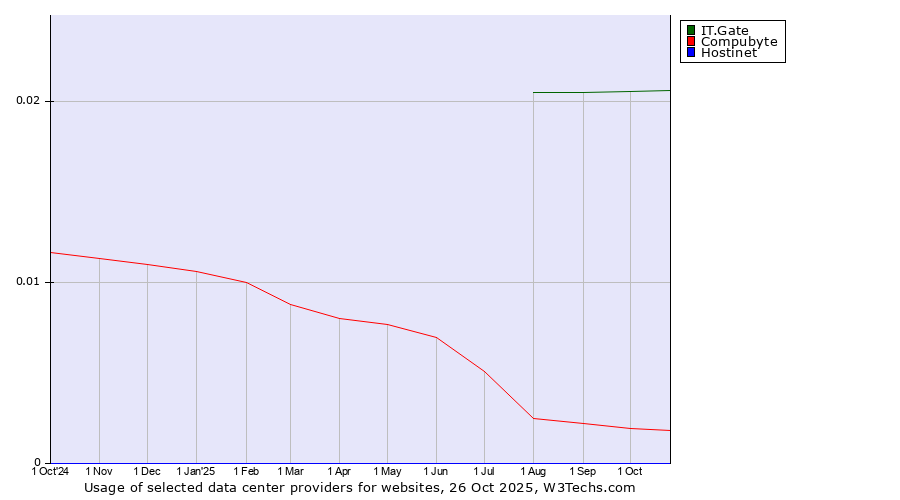 Historical trends in the usage of IT.Gate vs. Compubyte vs. Hostinet