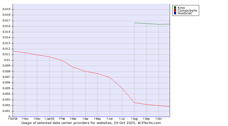 Historical trends in the usage of Kinx vs. Compubyte vs. Hostinet