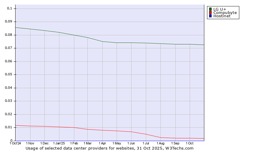 Historical trends in the usage of LG U+ vs. Compubyte vs. Hostinet