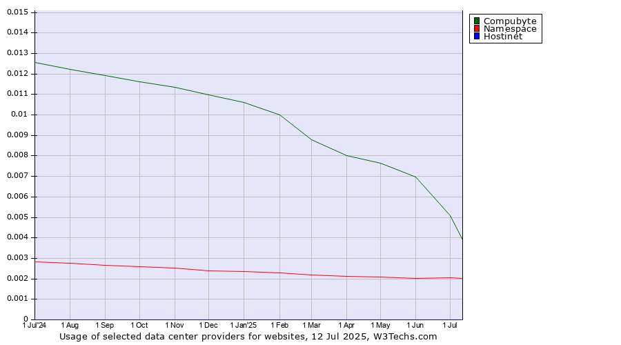 Historical trends in the usage of Compubyte vs. Namespace vs. Hostinet