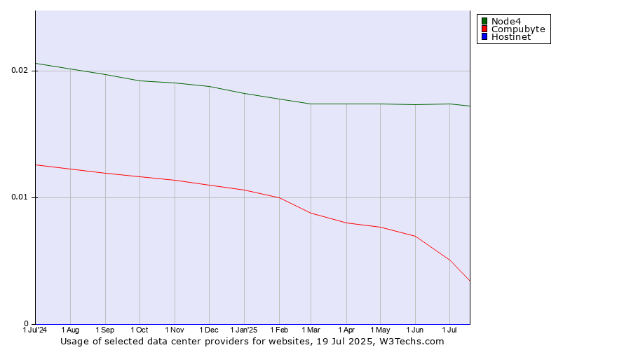 Historical trends in the usage of Node4 vs. Compubyte vs. Hostinet