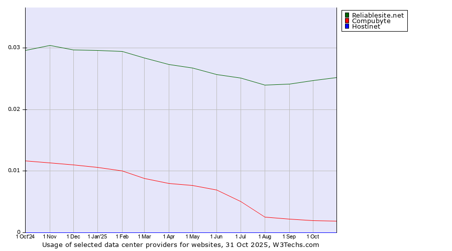 Historical trends in the usage of Reliablesite.net vs. Compubyte vs. Hostinet