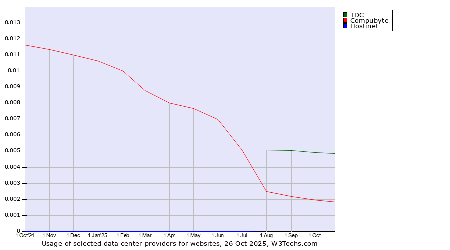 Historical trends in the usage of TDC vs. Compubyte vs. Hostinet