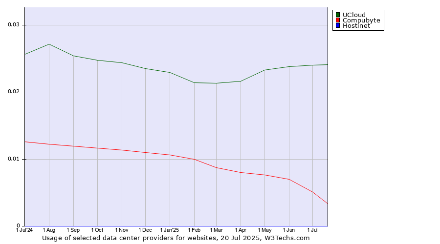 Historical trends in the usage of UCloud vs. Compubyte vs. Hostinet