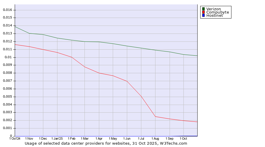 Historical trends in the usage of Verizon vs. Compubyte vs. Hostinet