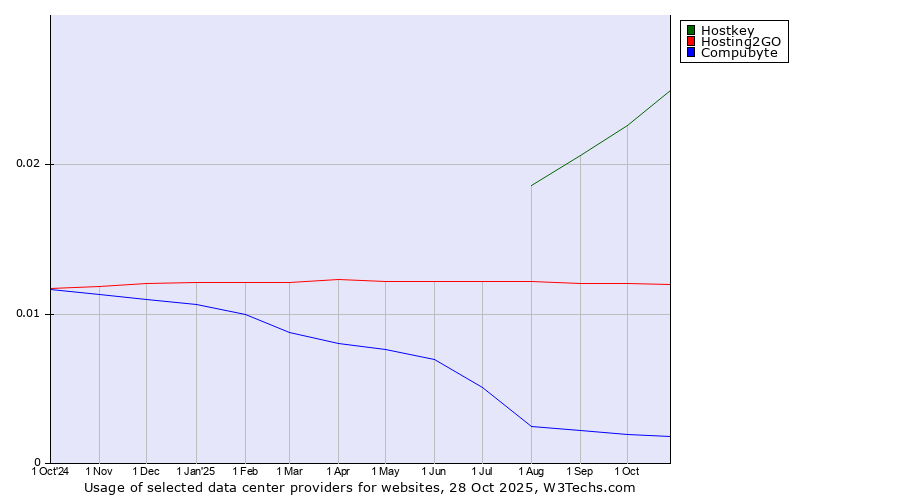 Historical trends in the usage of Hostkey vs. Hosting2GO vs. Compubyte