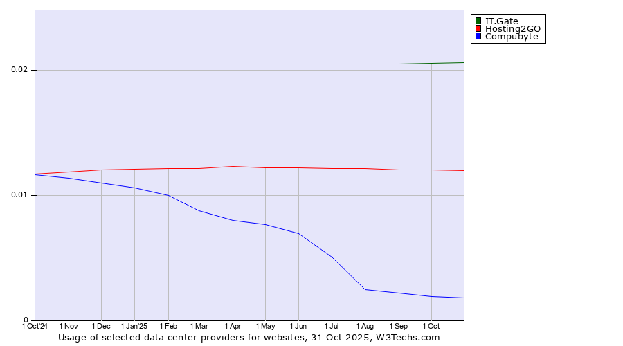 Historical trends in the usage of IT.Gate vs. Hosting2GO vs. Compubyte