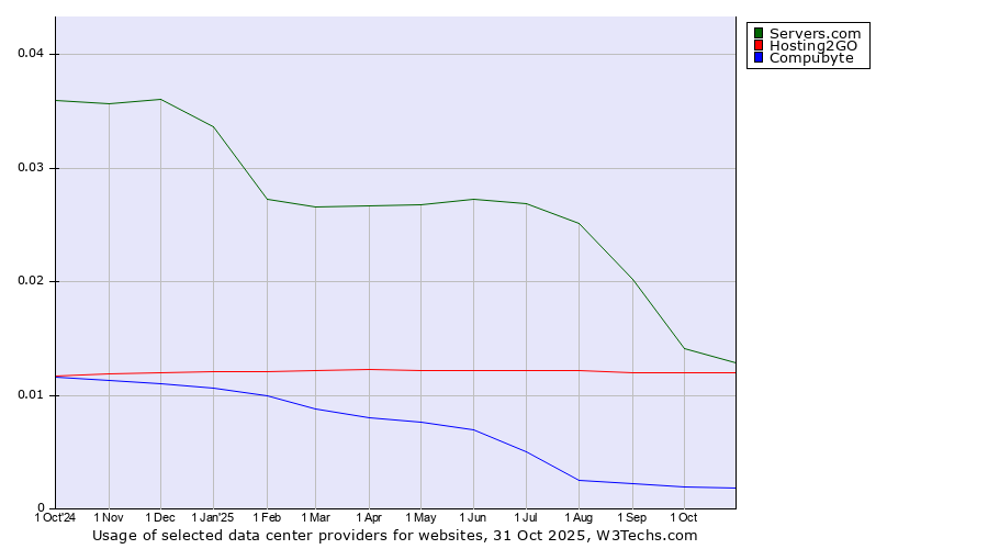 Historical trends in the usage of Servers.com vs. Hosting2GO vs. Compubyte