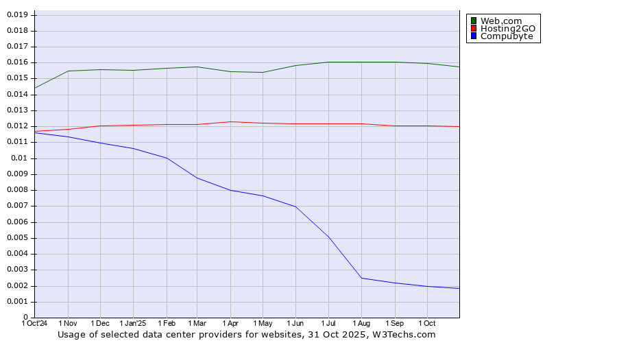 Historical trends in the usage of Web.com vs. Hosting2GO vs. Compubyte