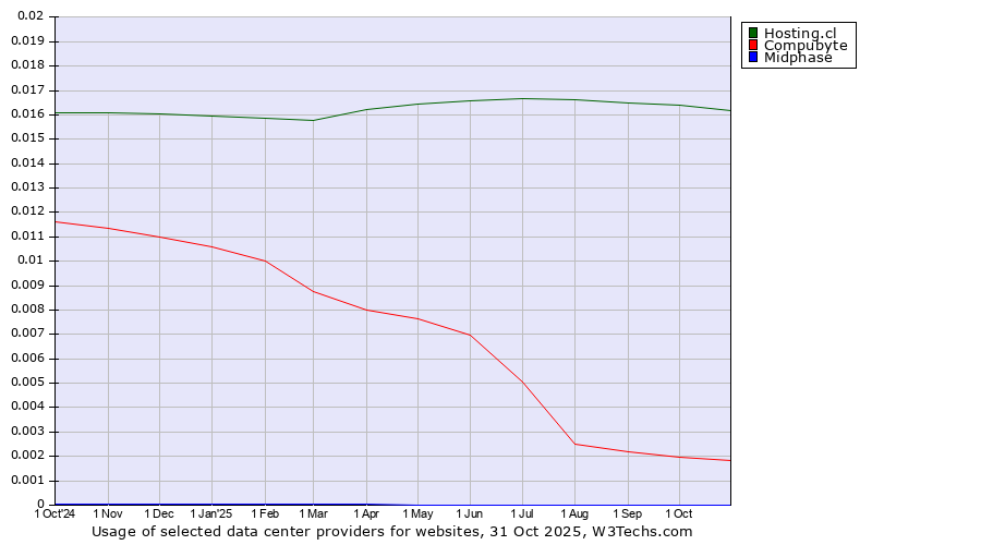 Historical trends in the usage of Hosting.cl vs. Compubyte vs. Midphase