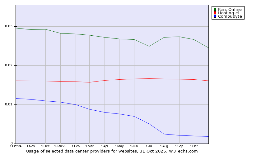 Historical trends in the usage of Pars Online vs. Hosting.cl vs. Compubyte