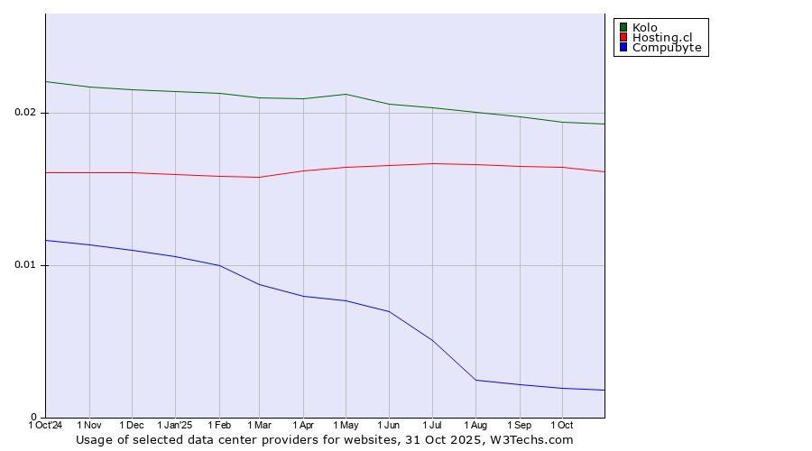 Historical trends in the usage of Kolo vs. Hosting.cl vs. Compubyte