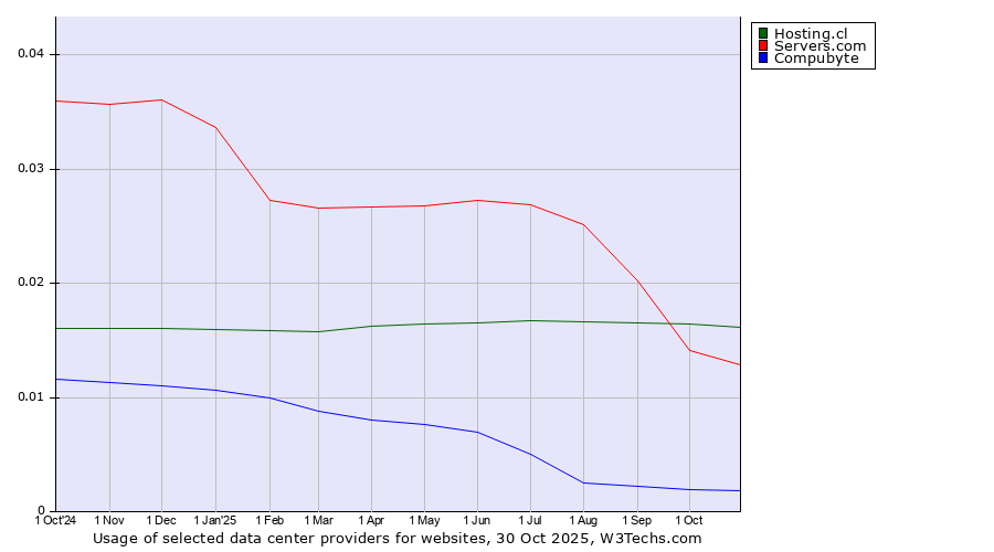 Historical trends in the usage of Hosting.cl vs. Servers.com vs. Compubyte