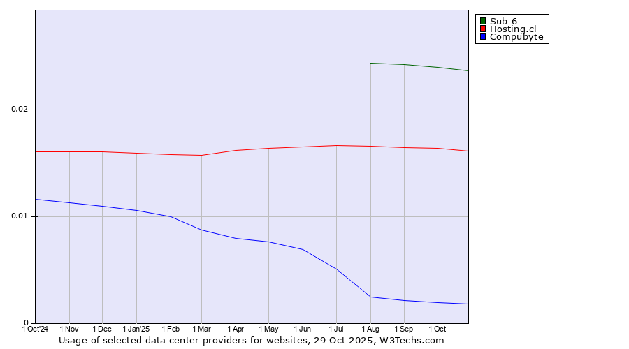 Historical trends in the usage of Sub 6 vs. Hosting.cl vs. Compubyte