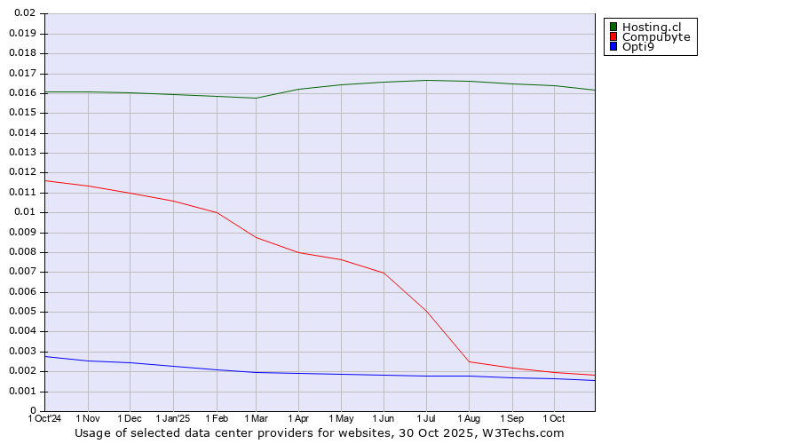 Historical trends in the usage of Hosting.cl vs. Compubyte vs. Opti9
