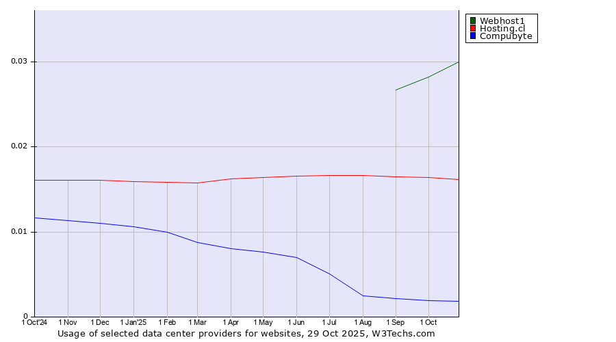 Historical trends in the usage of Webhost1 vs. Hosting.cl vs. Compubyte