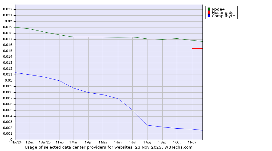 Historical trends in the usage of Node4 vs. Hosting.de vs. Compubyte