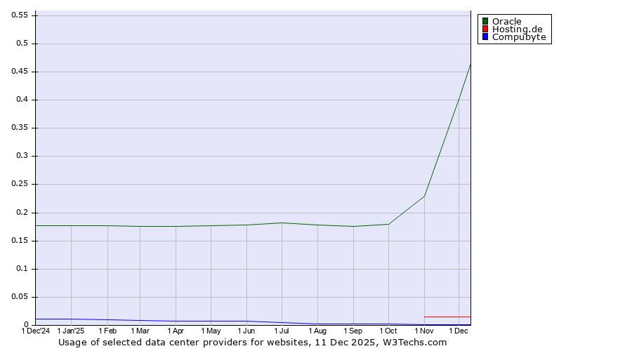 Historical trends in the usage of Oracle vs. Hosting.de vs. Compubyte