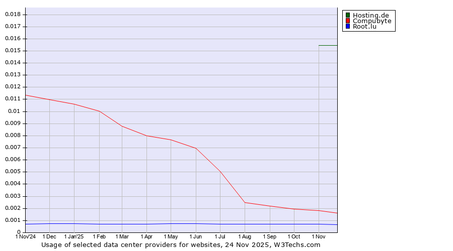 Historical trends in the usage of Hosting.de vs. Compubyte vs. Root.lu