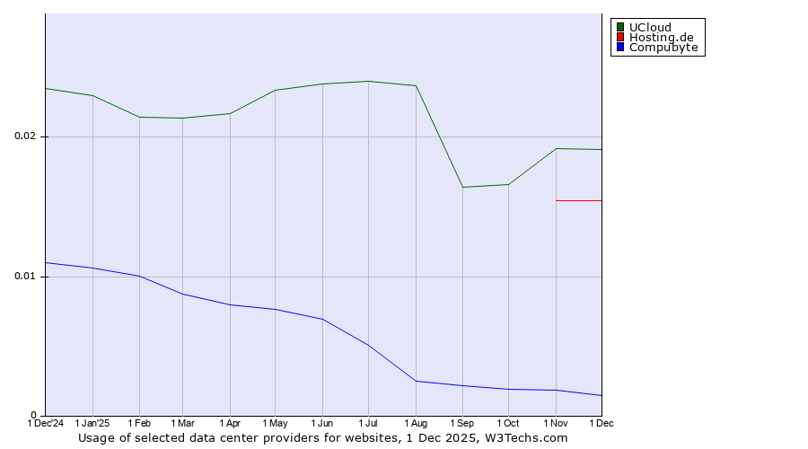 Historical trends in the usage of UCloud vs. Hosting.de vs. Compubyte