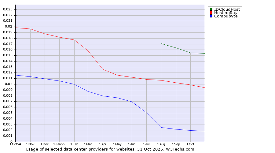 Historical trends in the usage of IDCloudHost vs. HostingRaja vs. Compubyte