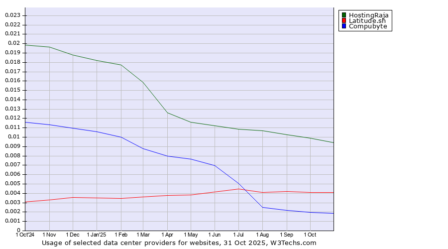 Historical trends in the usage of HostingRaja vs. Latitude.sh vs. Compubyte